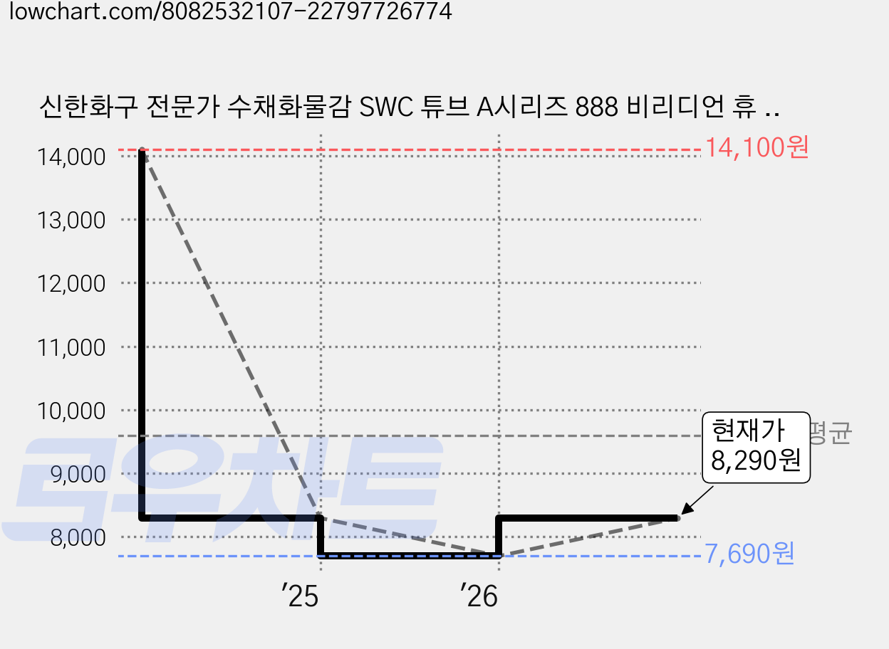 신한화구 전문가 수채화물감 SWC 튜브 A시리즈 888 비리디언 휴 3p, 15ml, 1색 가격 변동 차트, 현재가 7,690원, 역대최저가