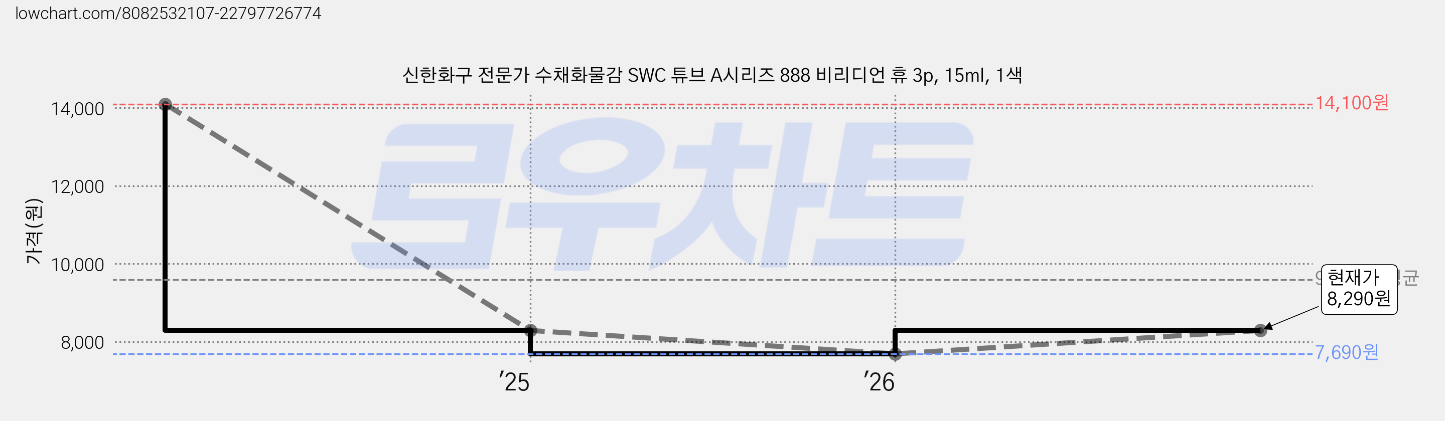 신한화구 전문가 수채화물감 SWC 튜브 A시리즈 888 비리디언 휴 3p, 15ml, 1색 가격 변동 차트, 현재가 7,690원, 역대최저가