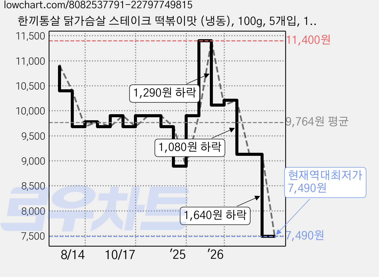 한끼통살 닭가슴살 스테이크 떡볶이맛 (냉동), 100g, 5개입, 1개 가격 변동 차트, 현재가 7,490원, 역대최저가