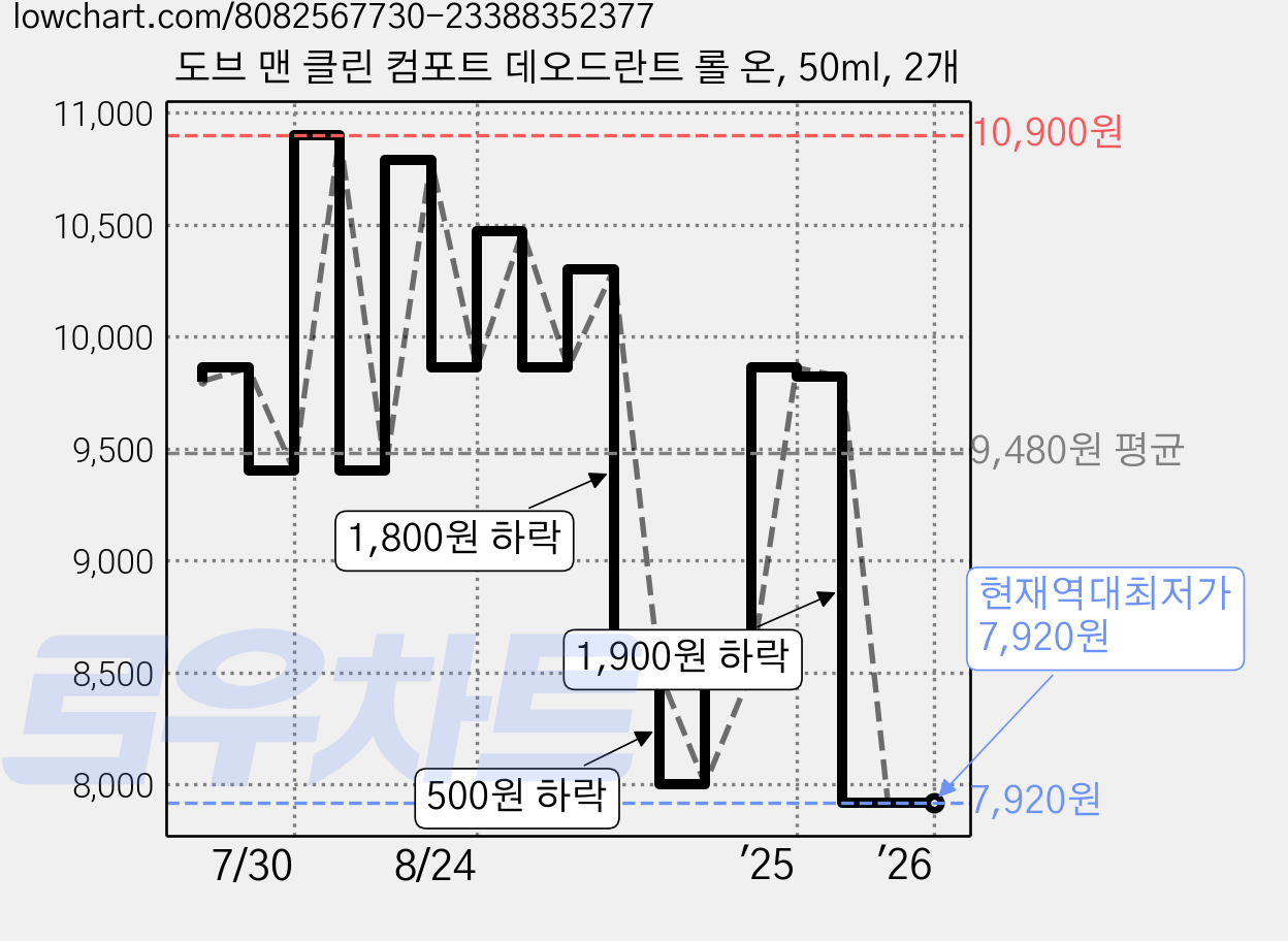 도브 맨 클린 컴포트 데오드란트 롤 온, 50ml, 2개 가격 변동 차트, 현재가 7,920원, 역대최저가
