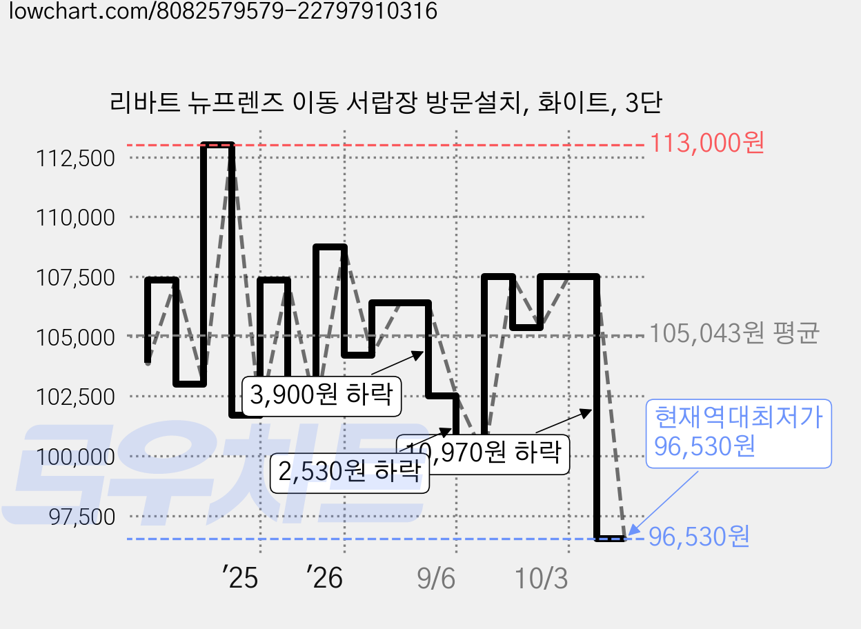 리바트 뉴프렌즈 이동 서랍장 방문설치, 화이트, 3단 가격 변동 차트, 현재가 96,530원, 역대최저가