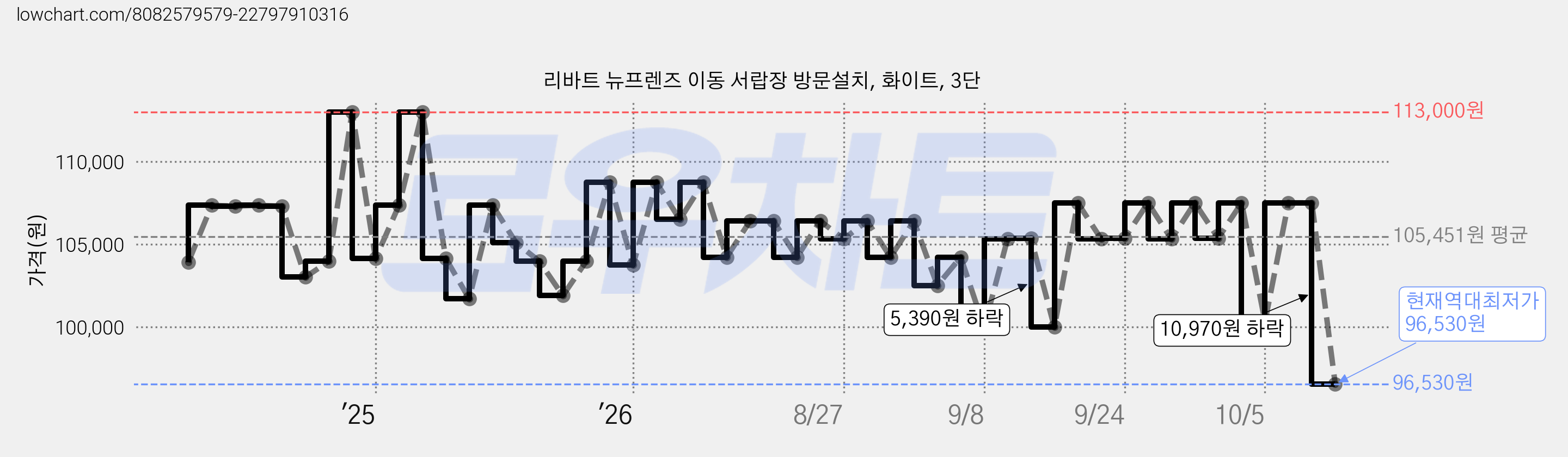 리바트 뉴프렌즈 이동 서랍장 방문설치, 화이트, 3단 가격 변동 차트, 현재가 96,530원, 역대최저가