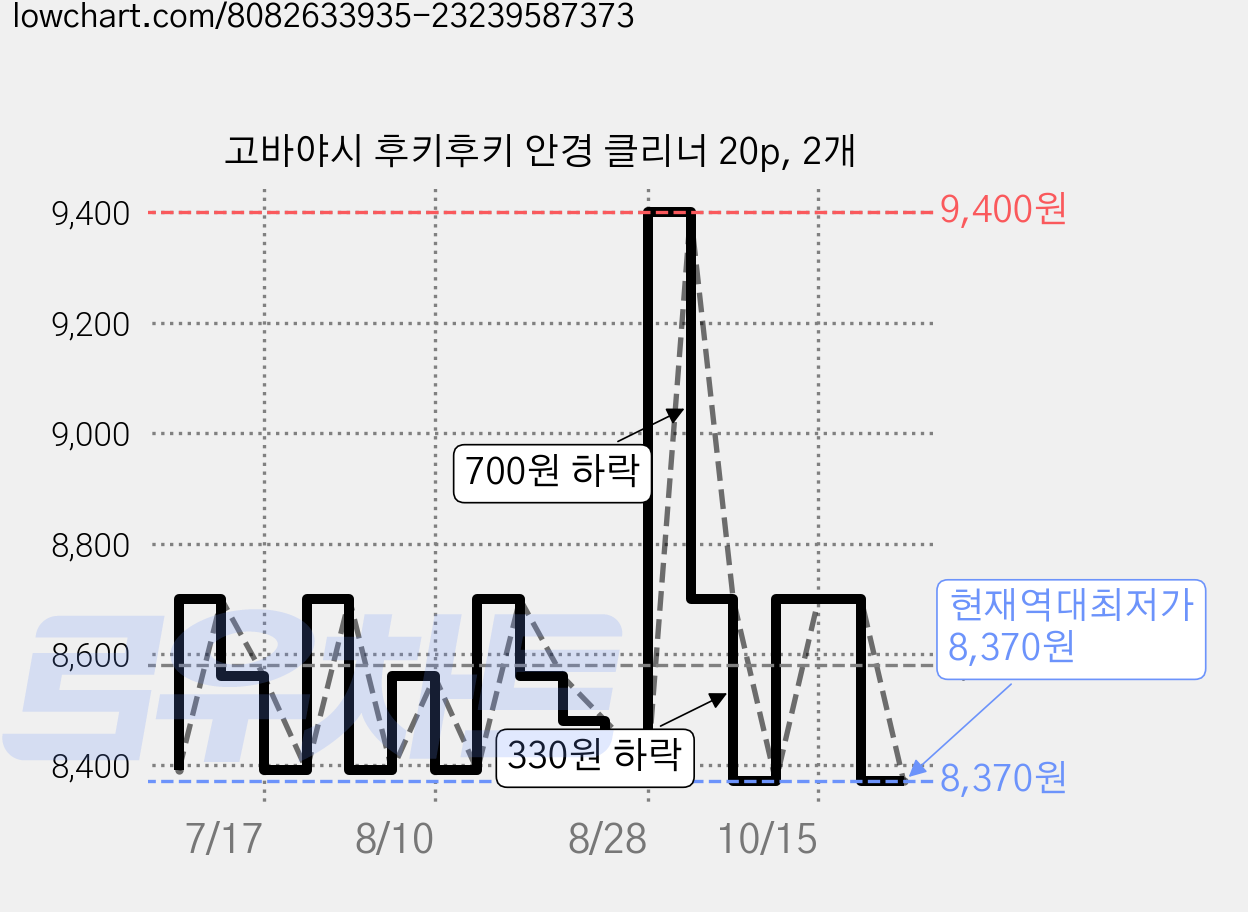 고바야시 후키후키 안경 클리너 20p, 2개 가격 변동 차트, 현재가 8,370원, 역대최저가