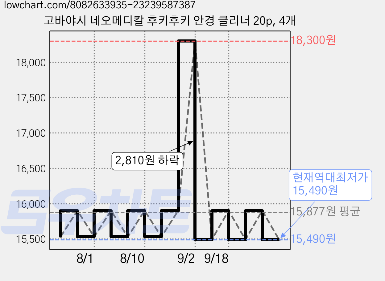 고바야시 네오메디칼 후키후키 안경 클리너 20p, 4개 가격 변동 차트, 현재가 15,490원, 역대최저가