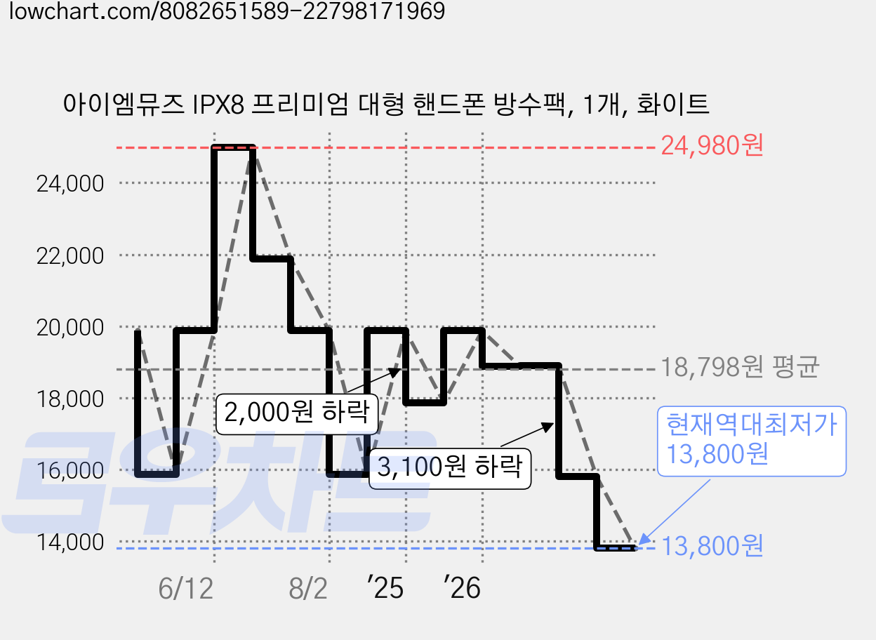 아이엠뮤즈 IPX8 프리미엄 대형 핸드폰 방수팩, 1개, 화이트 가격 변동 차트, 현재가 13,800원, 역대최저가
