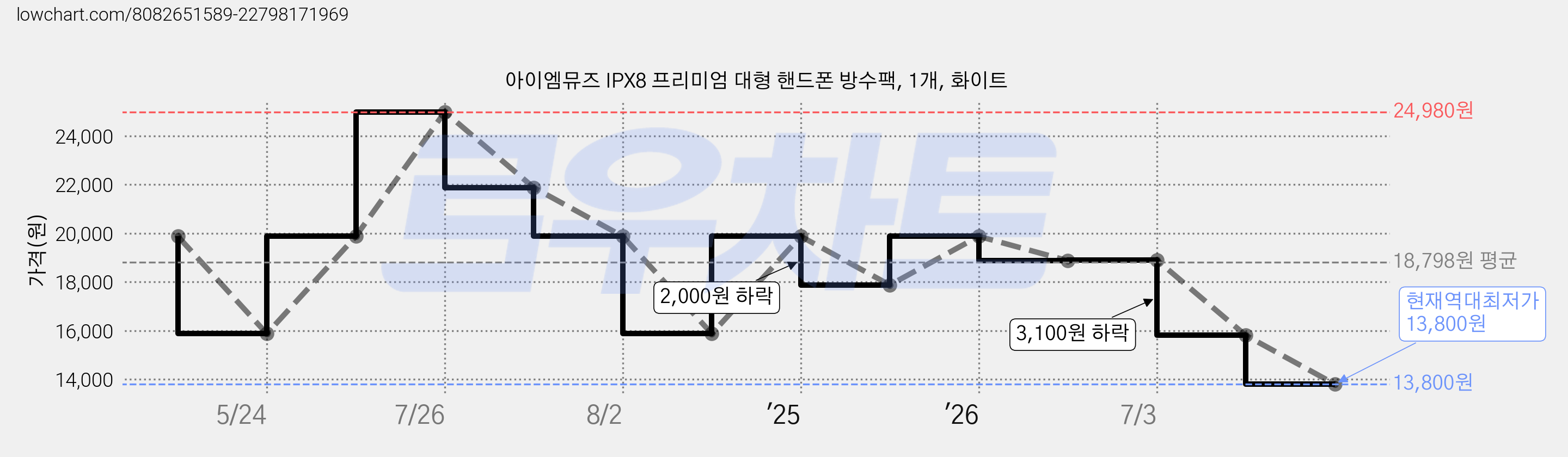아이엠뮤즈 IPX8 프리미엄 대형 핸드폰 방수팩, 1개, 화이트 가격 변동 차트, 현재가 13,800원, 역대최저가