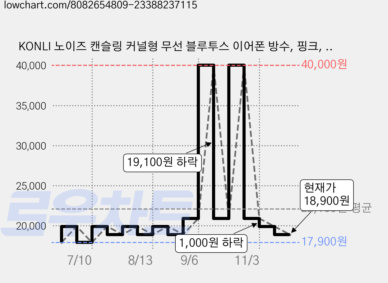 KONLI 노이즈 캔슬링 커널형 무선 블루투스 이어폰 방수, 핑크, T12 가격 변동 차트, 현재가 18,900원, 관측 최저가 16,900원