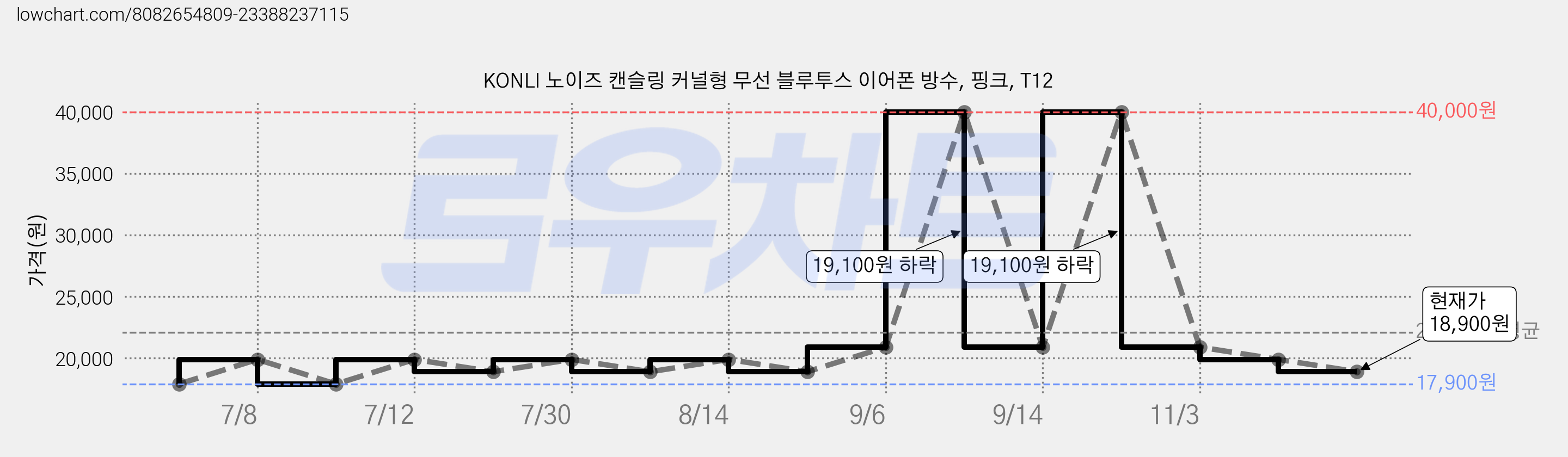 KONLI 노이즈 캔슬링 커널형 무선 블루투스 이어폰 방수, 핑크, T12 가격 변동 차트, 현재가 18,900원, 관측 최저가 16,900원