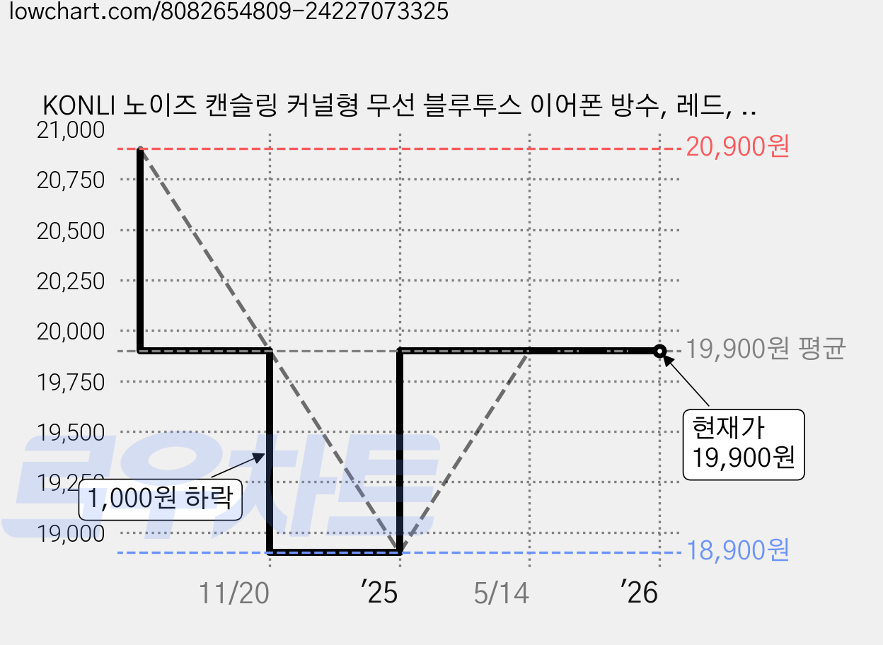 KONLI 노이즈 캔슬링 커널형 무선 블루투스 이어폰 방수, 레드, T12 가격 변동 차트, 현재가 19,900원, 관측 최저가 18,900원
