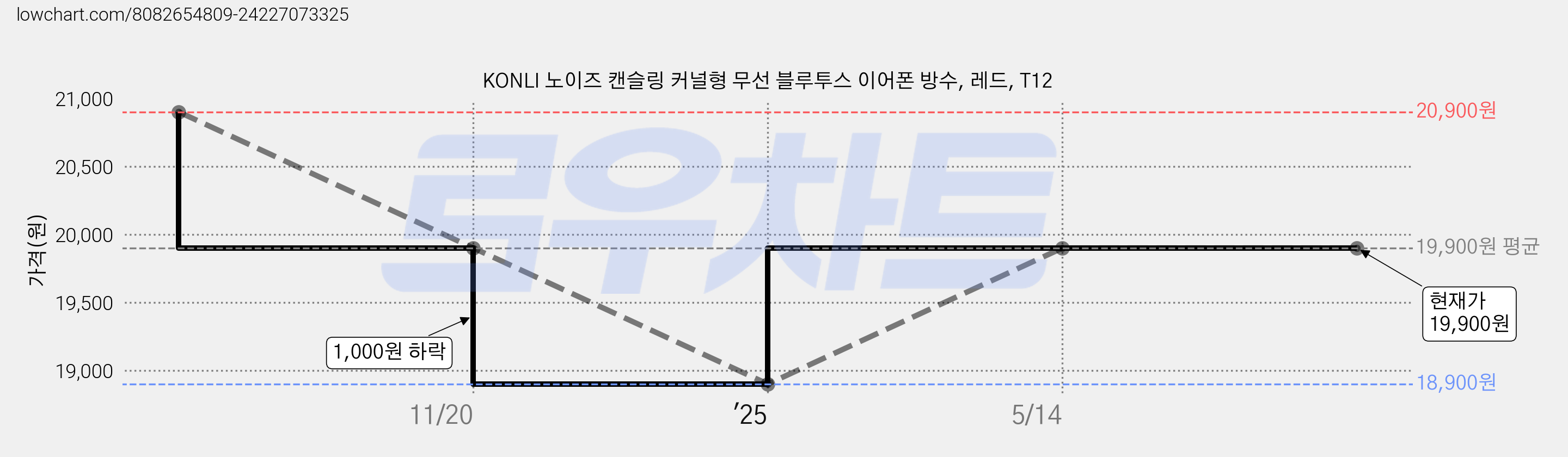KONLI 노이즈 캔슬링 커널형 무선 블루투스 이어폰 방수, 레드, T12 가격 변동 차트, 현재가 19,900원, 관측 최저가 18,900원