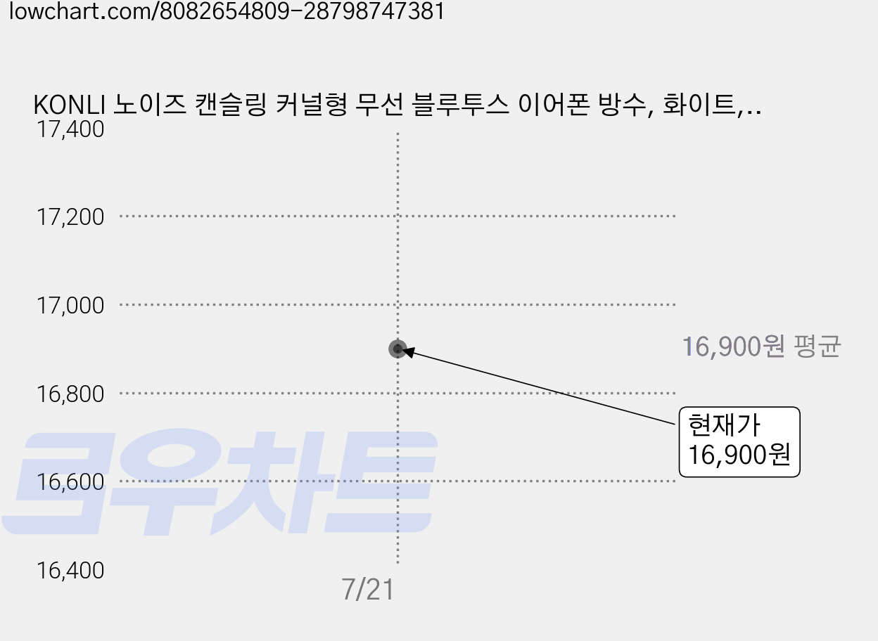 KONLI 노이즈 캔슬링 커널형 무선 블루투스 이어폰 방수, 화이트, T12 가격 변동 차트, 현재가 16,900원