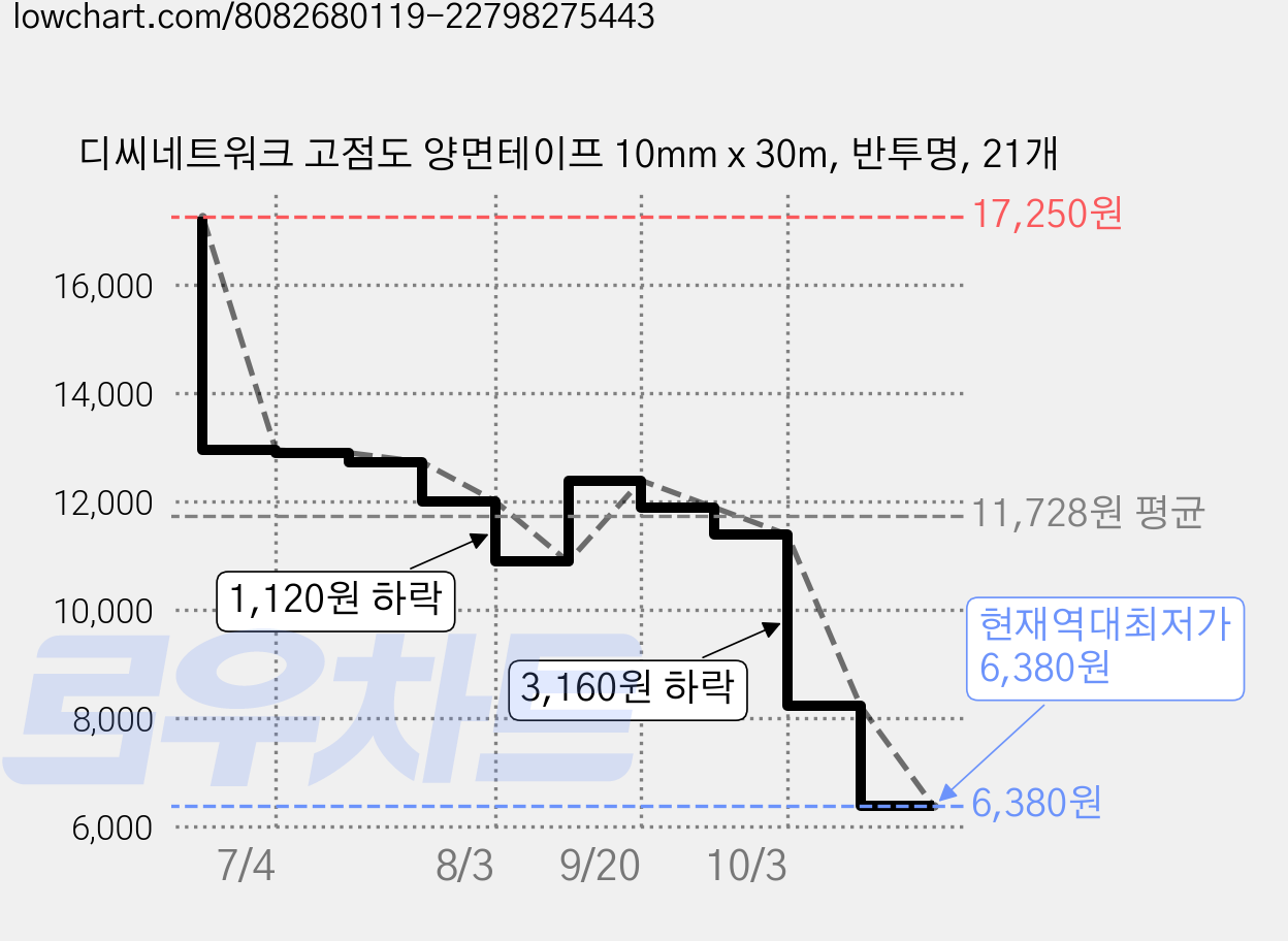디씨네트워크 고점도 양면테이프 10mm x 30m, 반투명, 21개 가격 변동 차트, 현재가 6,380원, 역대최저가