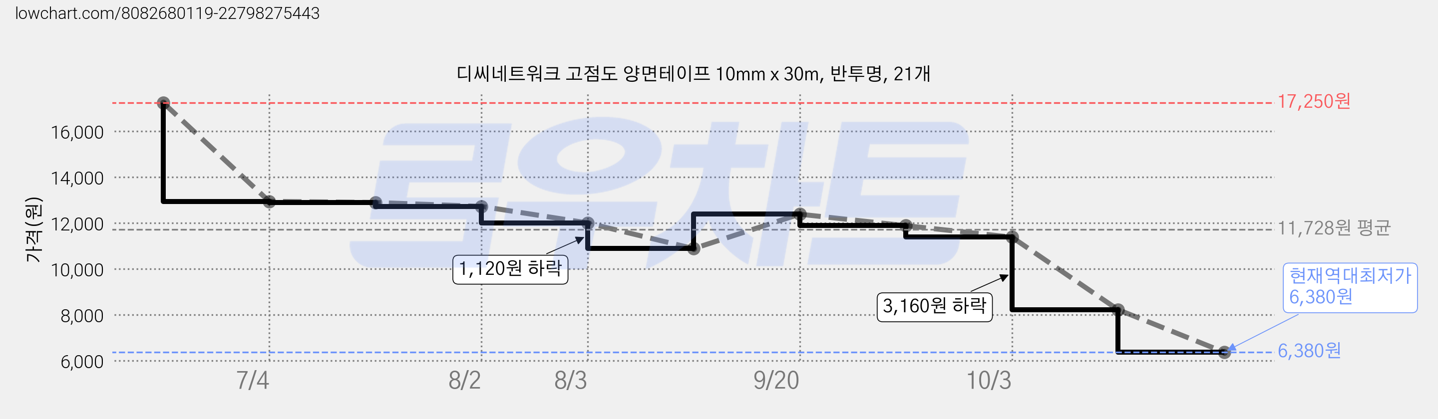 디씨네트워크 고점도 양면테이프 10mm x 30m, 반투명, 21개 가격 변동 차트, 현재가 6,380원, 역대최저가