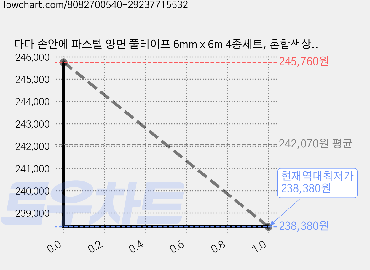 다다 손안에 파스텔 양면 풀테이프 6mm x 6m 4종세트, 혼합색상, 32세트 가격 변동 차트, 현재가 238,380원, 역대최저가