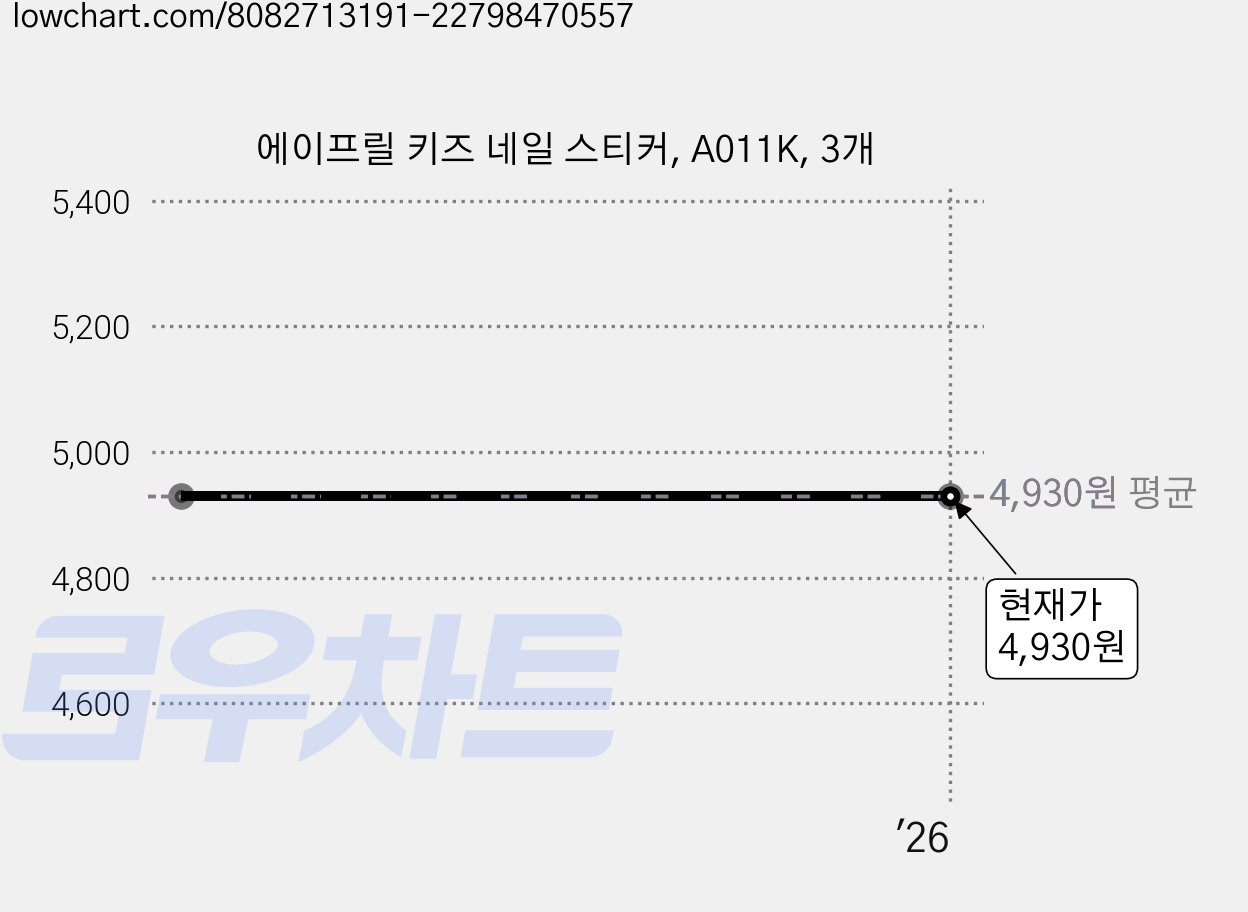 에이프릴 키즈 네일 스티커, A011K, 3개 가격 변동 차트, 현재가 4,930원