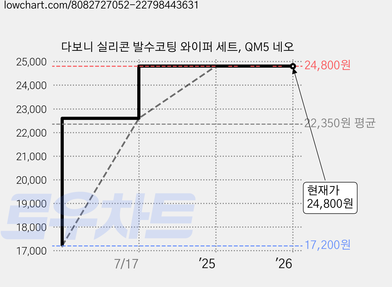 다보니 실리콘 발수코팅 와이퍼 세트, QM5 네오 가격 변동 차트, 현재가 24,800원, 역대최저가