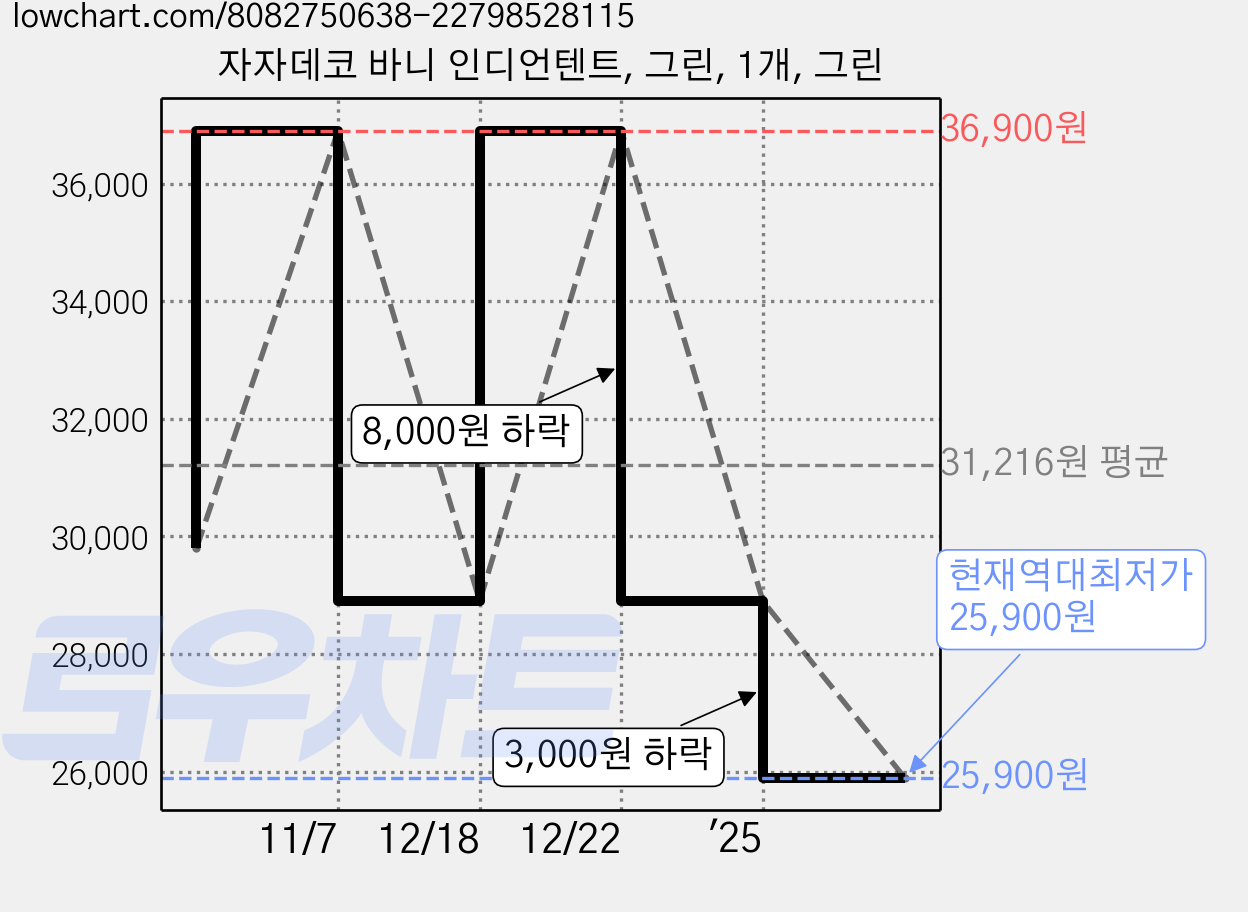 자자데코 바니 인디언텐트, 그린, 1개, 그린 가격 변동 차트, 현재가 25,900원, 역대최저가