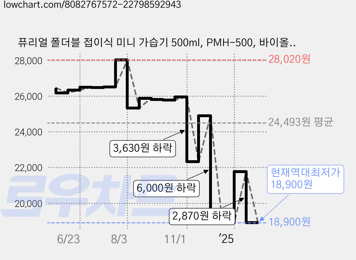 퓨리얼 폴더블 접이식 미니 가습기 500ml, PMH-500, 바이올렛 가격 변동 차트, 현재가 18,900원, 역대최저가