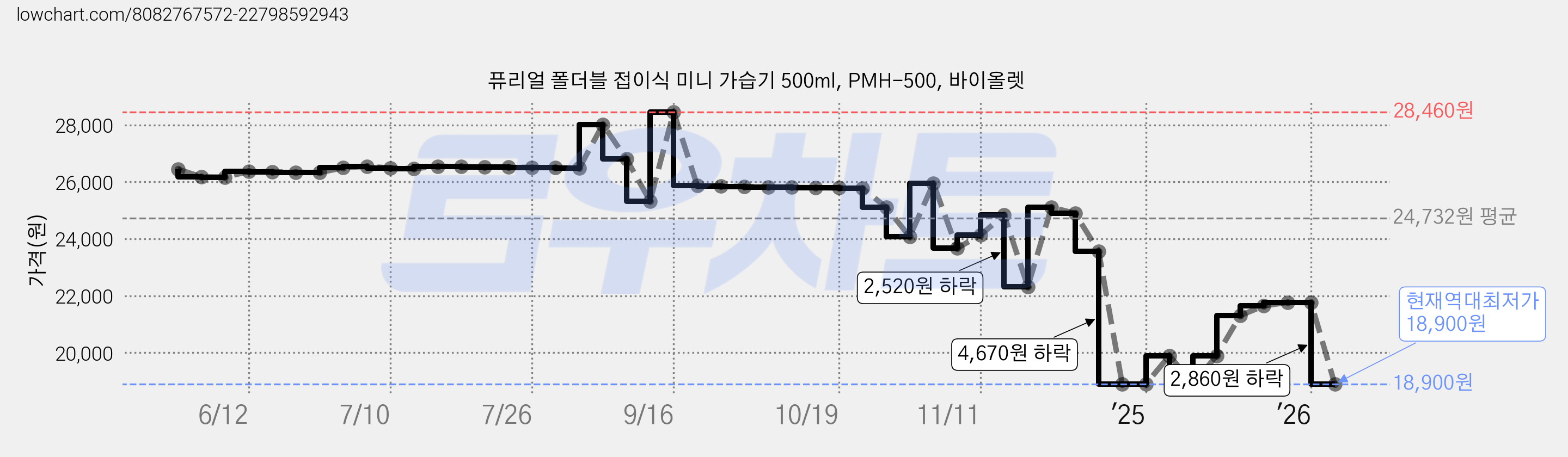 퓨리얼 폴더블 접이식 미니 가습기 500ml, PMH-500, 바이올렛 가격 변동 차트, 현재가 18,900원, 역대최저가