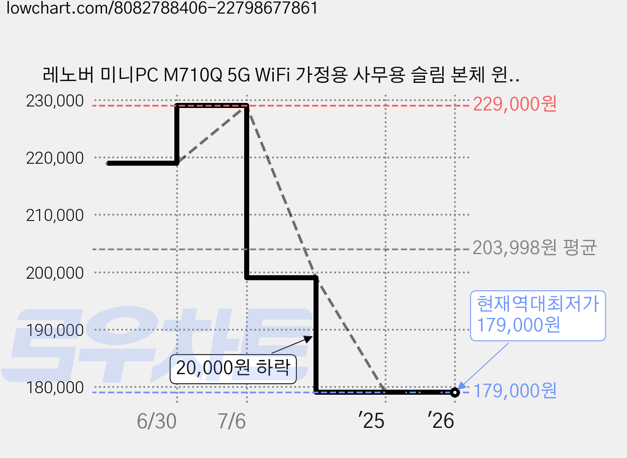 레노버 미니PC M710Q 5G WiFi 가정용 사무용 슬림 본체 윈도우10 NVME SSD, 256GB, 8GB 가격 변동 차트, 현재가 179,000원, 역대최저가