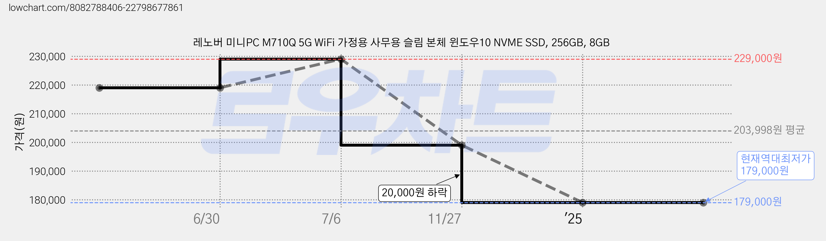 레노버 미니PC M710Q 5G WiFi 가정용 사무용 슬림 본체 윈도우10 NVME SSD, 256GB, 8GB 가격 변동 차트, 현재가 179,000원, 역대최저가