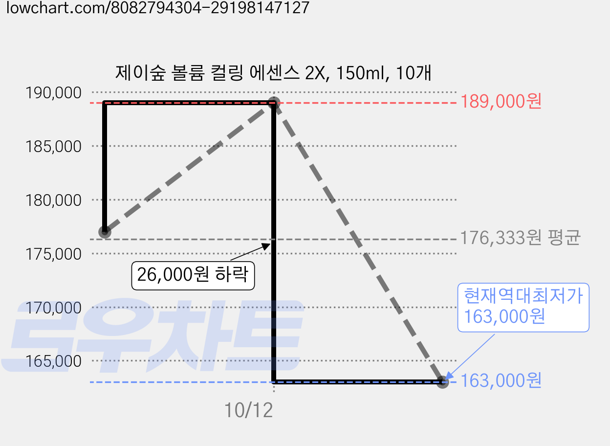 제이숲 볼륨 컬링 에센스 2X, 150ml, 10개 가격 변동 차트, 현재가 163,000원, 역대최저가