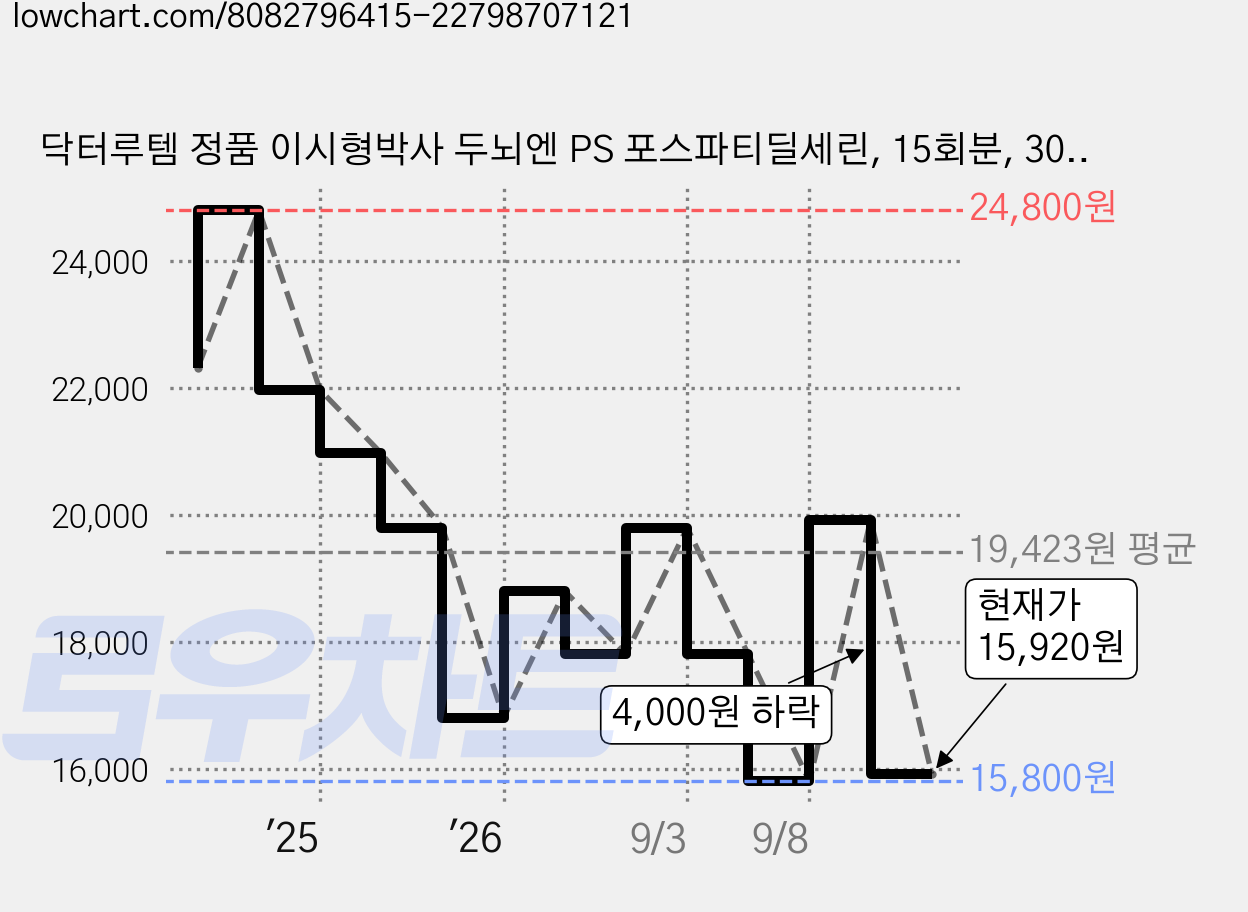 닥터루템 정품 이시형박사 두뇌엔 PS 포스파티딜세린, 15회분, 30g, 1개 가격 변동 차트, 현재가 15,920원, 관측 최저가 15,800원