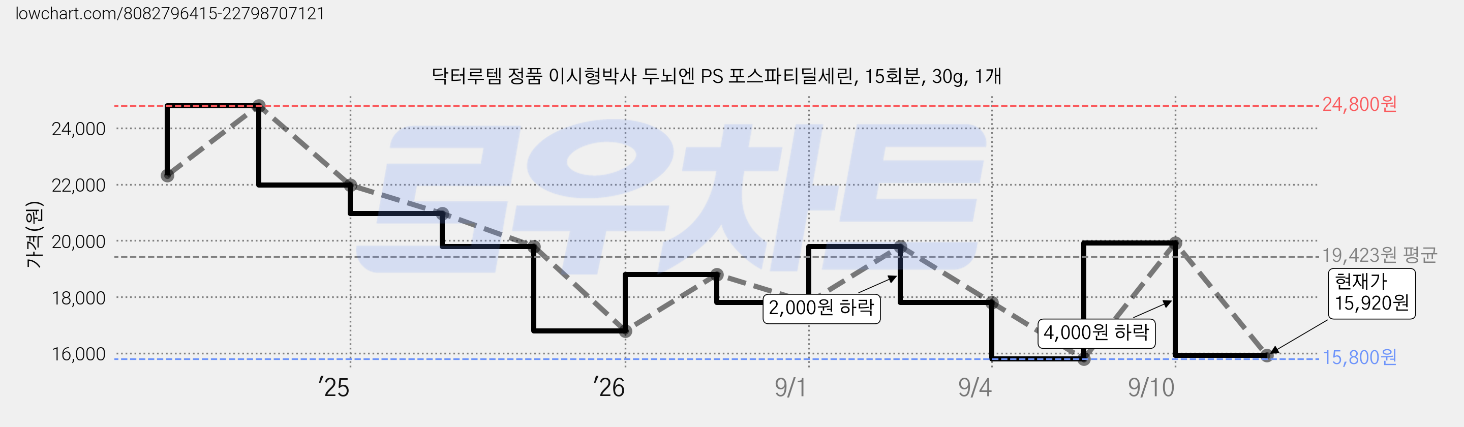 닥터루템 정품 이시형박사 두뇌엔 PS 포스파티딜세린, 15회분, 30g, 1개 가격 변동 차트, 현재가 15,920원, 관측 최저가 15,800원