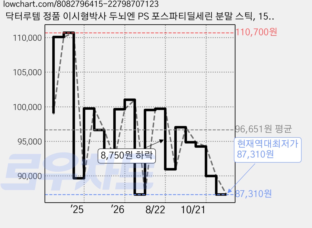 닥터루템 정품 이시형박사 두뇌엔 PS 포스파티딜세린 분말 스틱, 15회분, 30g, 6개 가격 변동 차트, 현재가 87,310원, 역대최저가