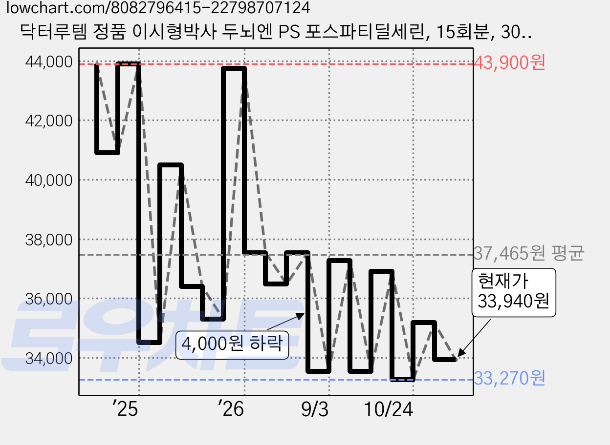 닥터루템 정품 이시형박사 두뇌엔 PS 포스파티딜세린, 15회분, 30g, 2개 가격 변동 차트, 현재가 33,940원, 관측 최저가 33,180원