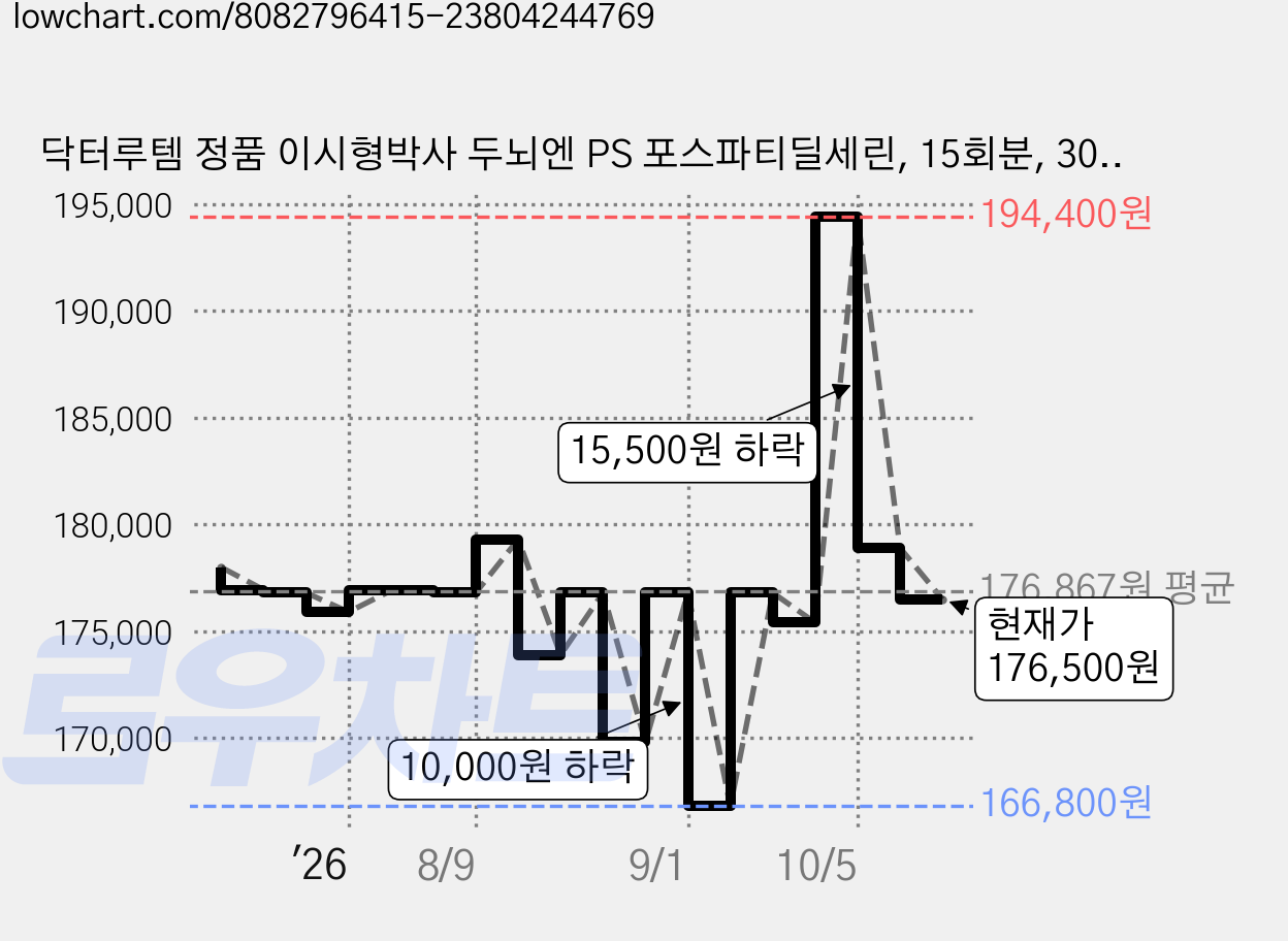 닥터루템 정품 이시형박사 두뇌엔 PS 포스파티딜세린, 15회분, 30g, 12개 가격 변동 차트, 현재가 176,500원, 관측 최저가 165,390원