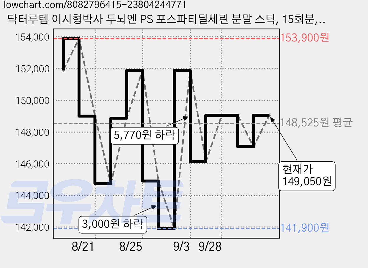 닥터루템 이시형박사 두뇌엔 PS 포스파티딜세린 분말 스틱, 15회분, 30g, 10개 가격 변동 차트, 현재가 149,050원, 관측 최저가 139,060원