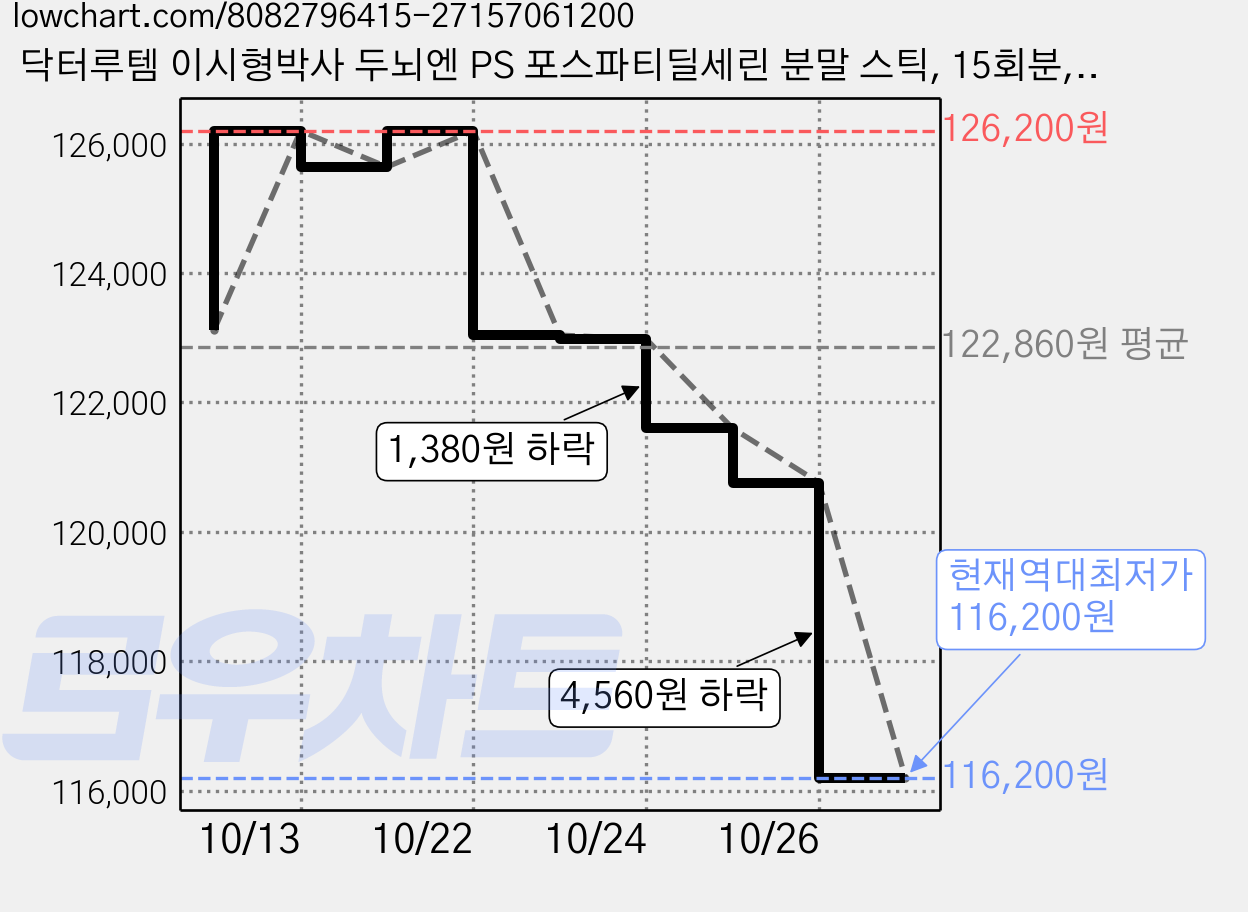 닥터루템 이시형박사 두뇌엔 PS 포스파티딜세린 분말 스틱, 15회분, 30g, 8개 가격 변동 차트, 현재가 116,200원, 역대최저가
