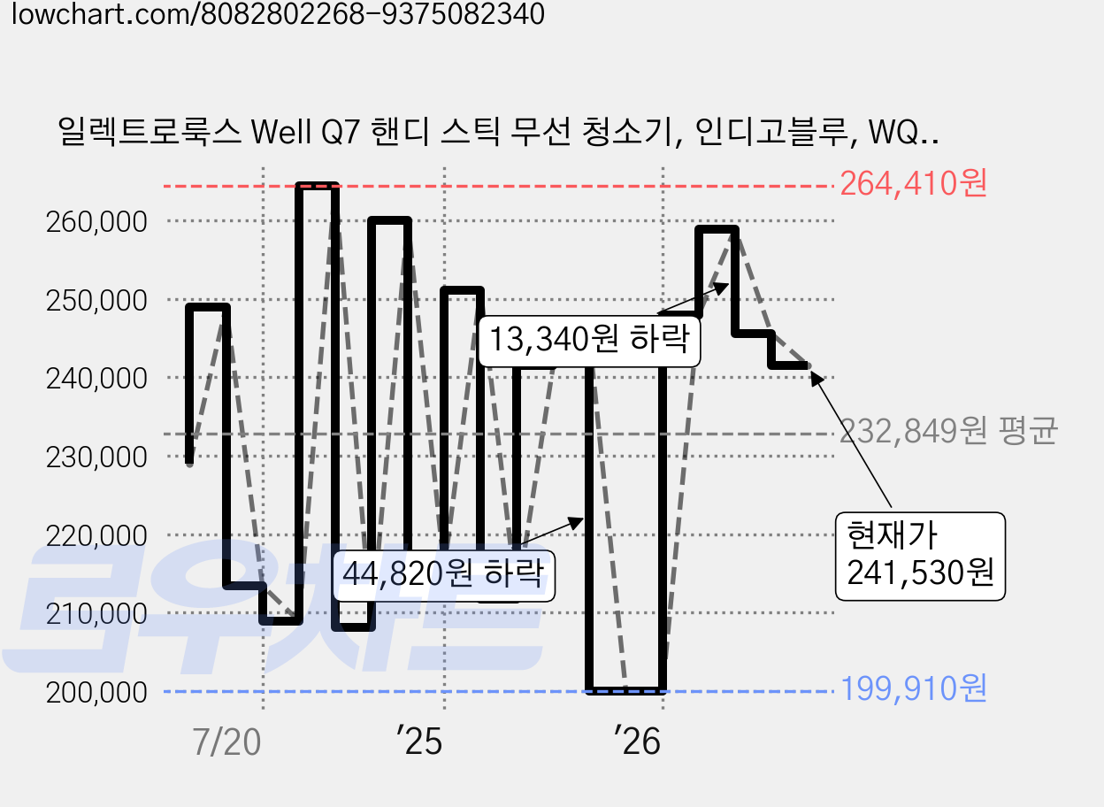 일렉트로룩스 Well Q7 핸디 스틱 무선 청소기, 인디고블루, WQ71-2OIB 가격 변동 차트, 현재가 241,530원, 관측 최저가 199,910원