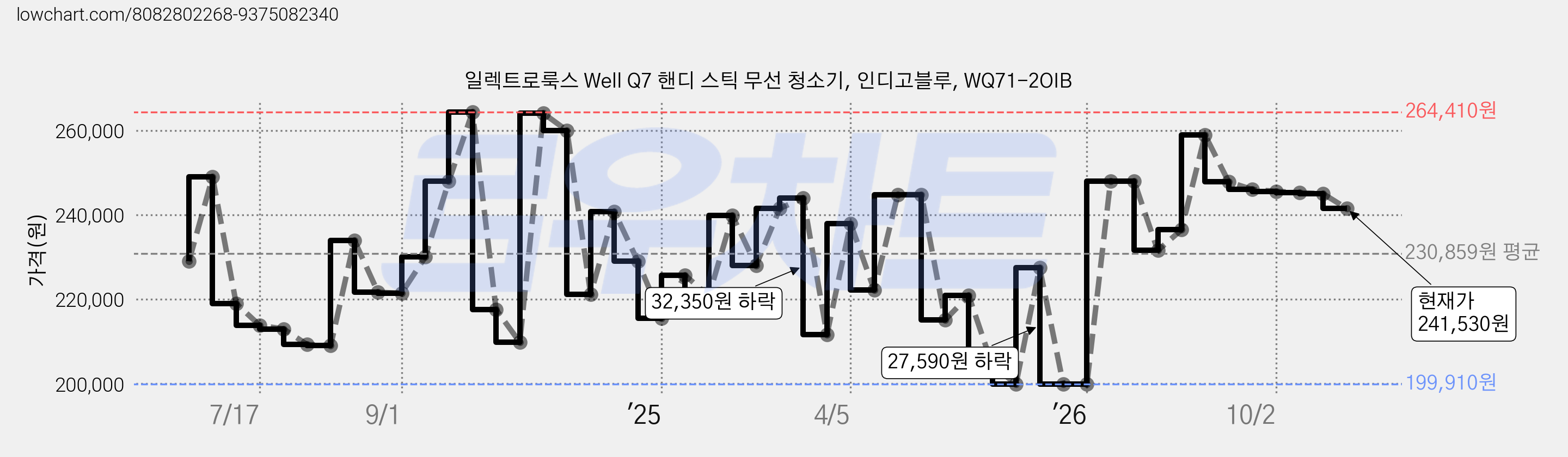 일렉트로룩스 Well Q7 핸디 스틱 무선 청소기, 인디고블루, WQ71-2OIB 가격 변동 차트, 현재가 241,530원, 관측 최저가 199,910원