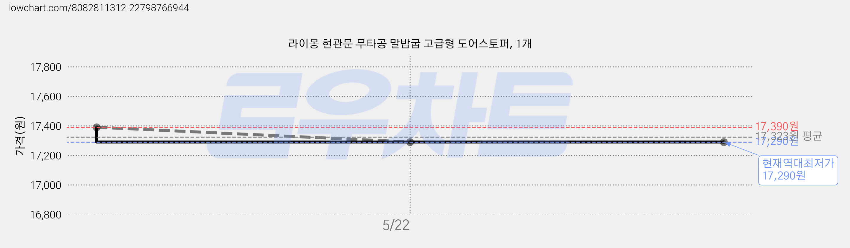 라이몽 현관문 무타공 말밥굽 고급형 도어스토퍼, 1개 가격 변동 차트, 현재가 17,290원, 역대최저가
