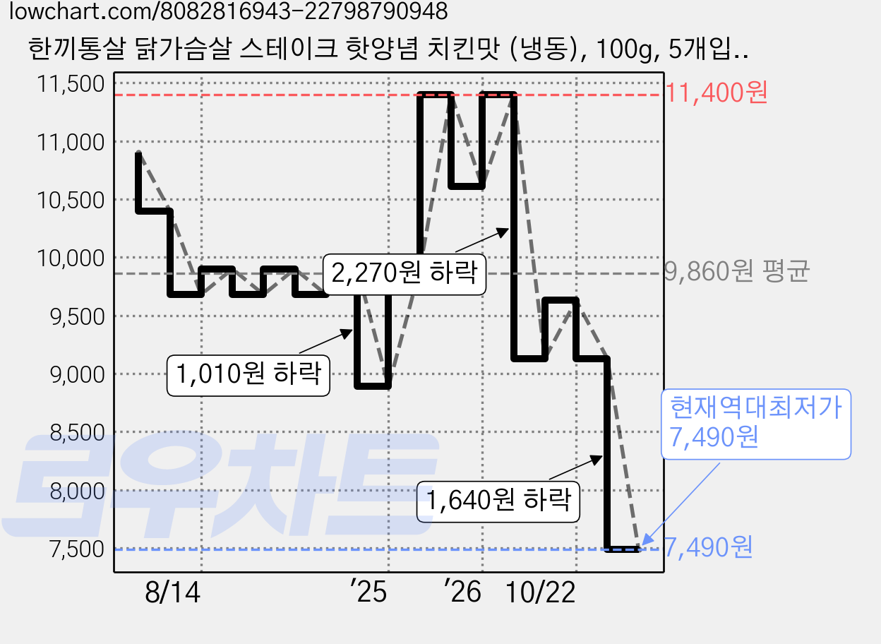 한끼통살 닭가슴살 스테이크 핫양념 치킨맛 (냉동), 100g, 5개입, 1개 가격 변동 차트, 현재가 7,490원, 역대최저가