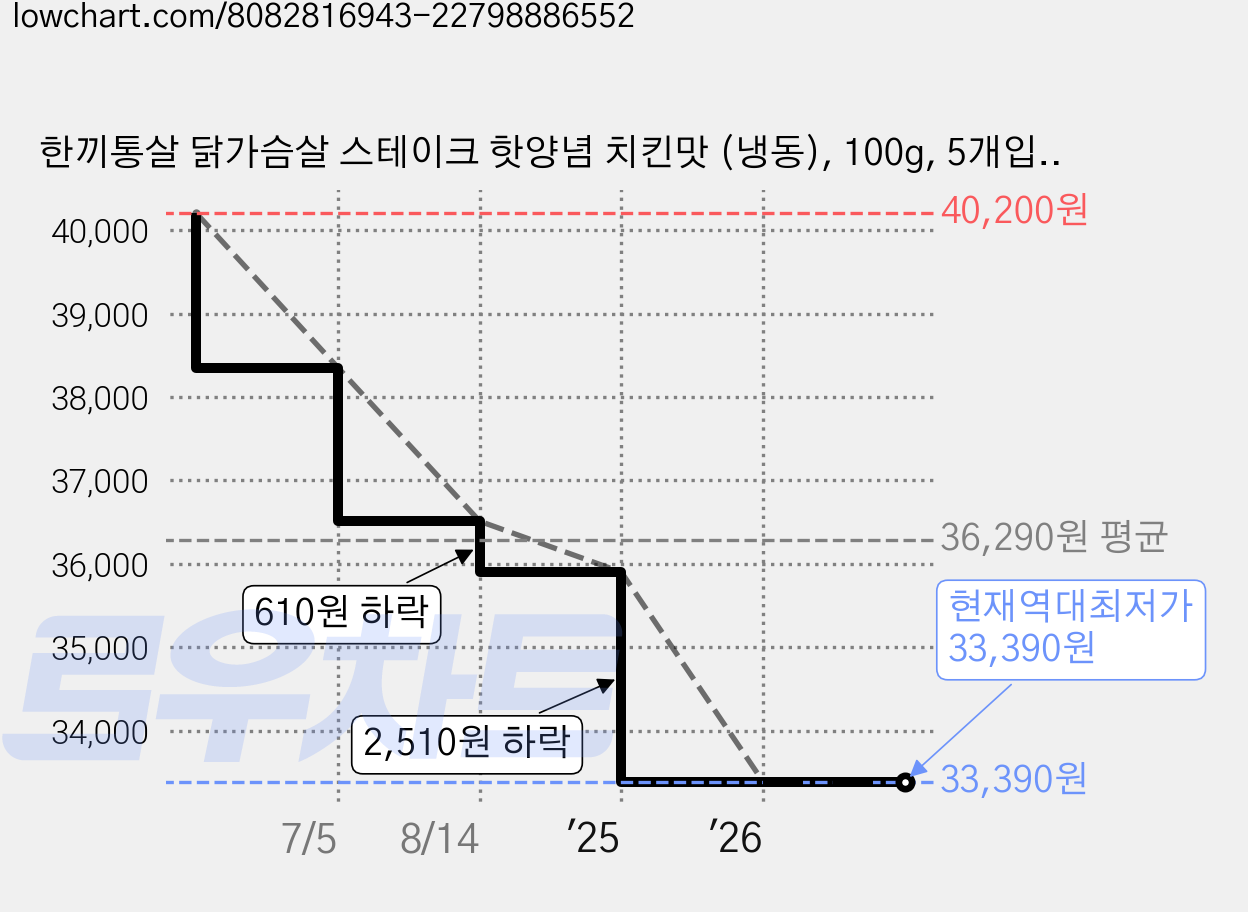 한끼통살 닭가슴살 스테이크 핫양념 치킨맛 (냉동), 100g, 5개입, 4개 가격 변동 차트, 현재가 33,390원, 역대최저가