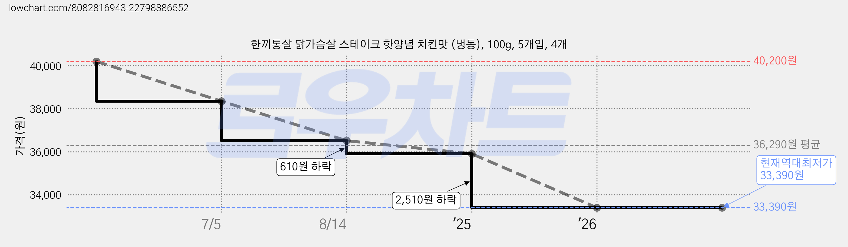 한끼통살 닭가슴살 스테이크 핫양념 치킨맛 (냉동), 100g, 5개입, 4개 가격 변동 차트, 현재가 33,390원, 역대최저가