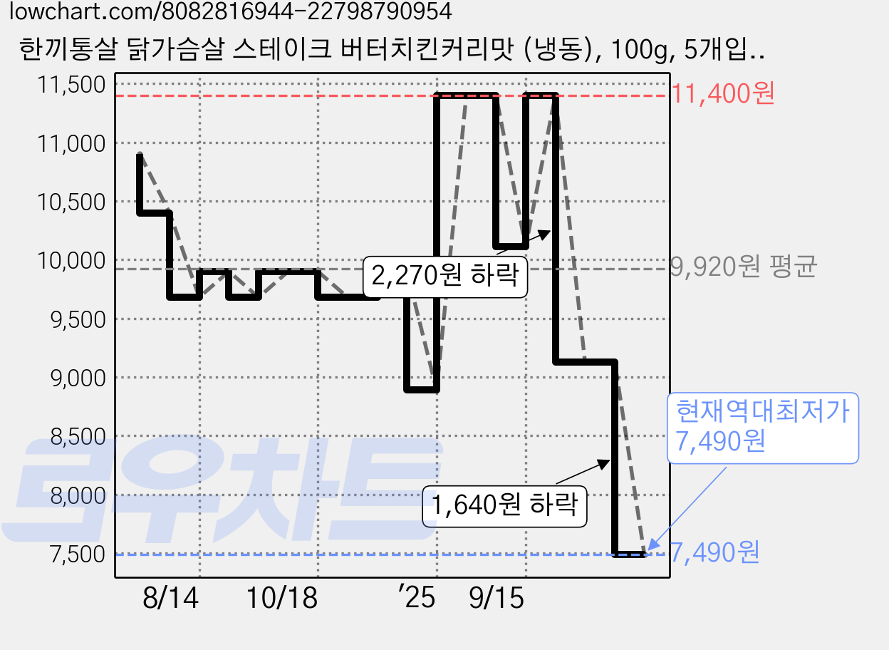 한끼통살 닭가슴살 스테이크 버터치킨커리맛 (냉동), 100g, 5개입, 1개 가격 변동 차트, 현재가 7,490원, 역대최저가