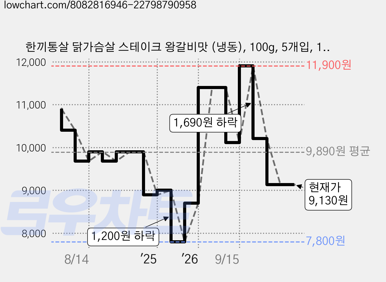 한끼통살 닭가슴살 스테이크 왕갈비맛 (냉동), 100g, 5개입, 1개 가격 변동 차트, 현재가 9,130원, 관측 최저가 7,800원