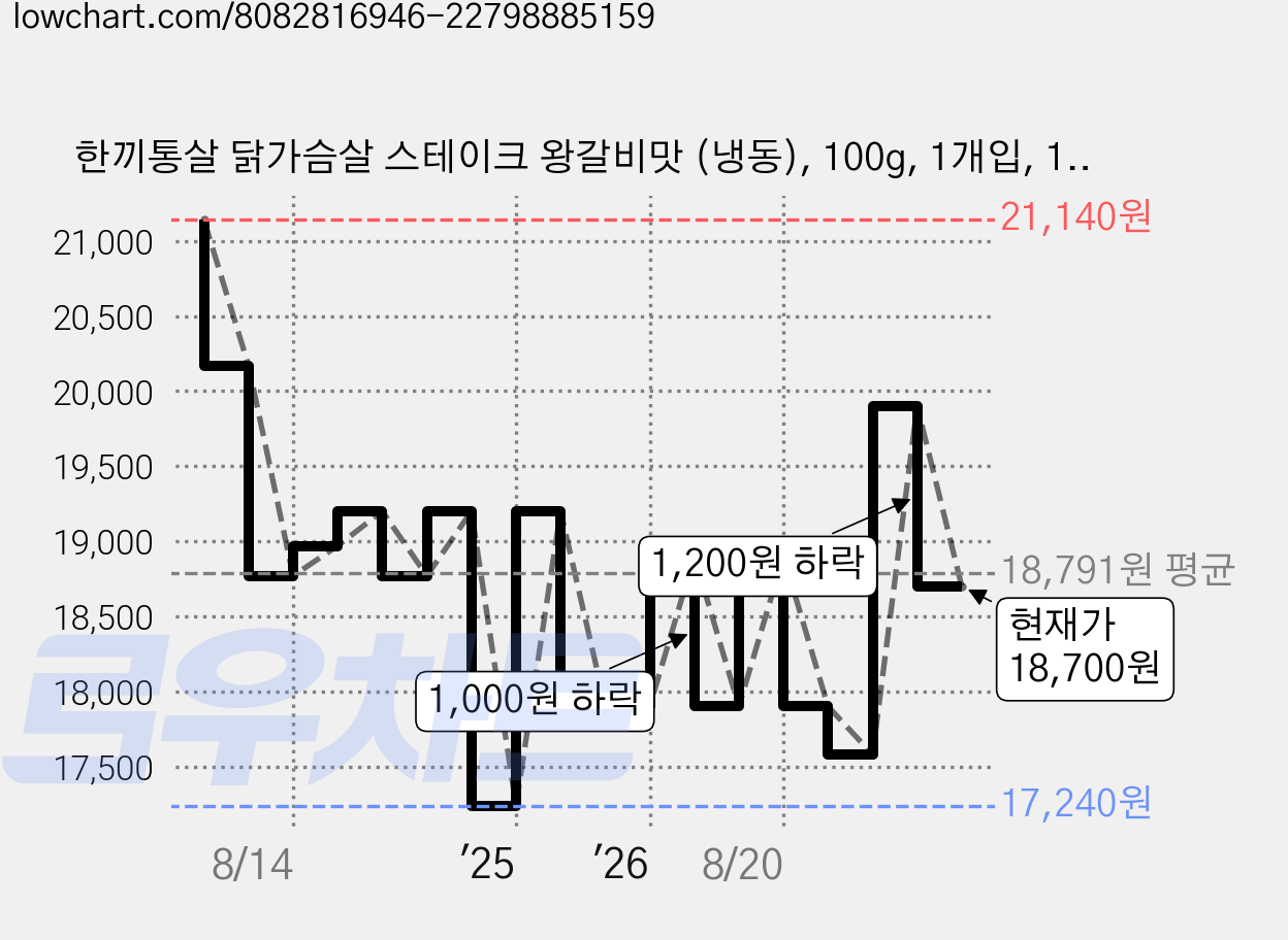 한끼통살 닭가슴살 스테이크 왕갈비맛 (냉동), 100g, 1개입, 10개 가격 변동 차트, 현재가 18,700원, 관측 최저가 17,240원