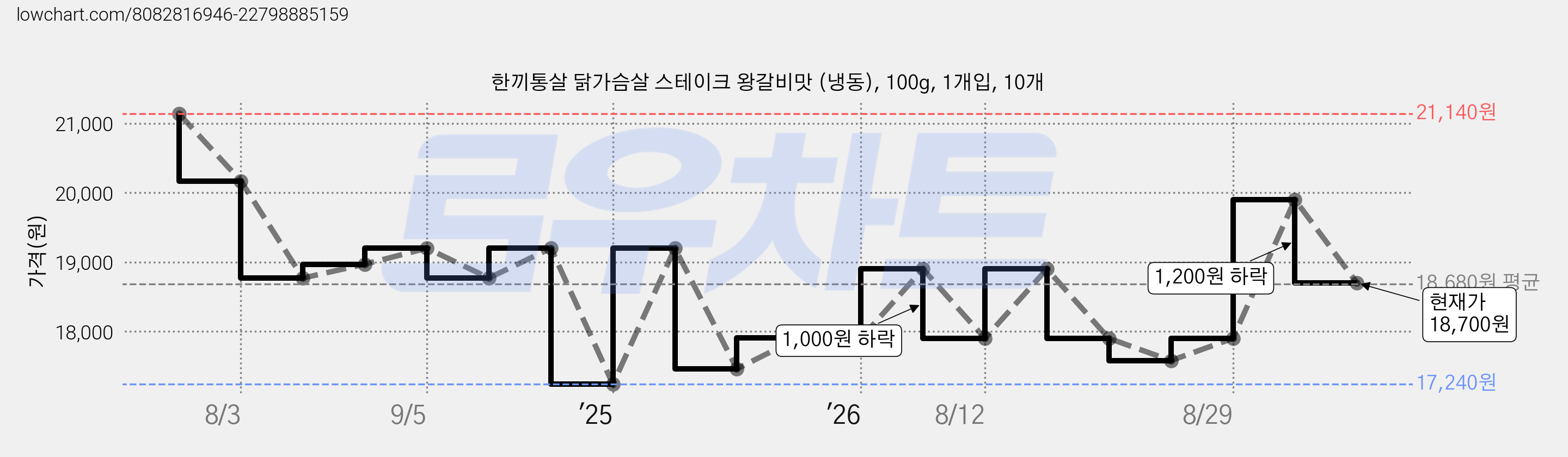한끼통살 닭가슴살 스테이크 왕갈비맛 (냉동), 100g, 1개입, 10개 가격 변동 차트, 현재가 18,700원, 관측 최저가 17,240원