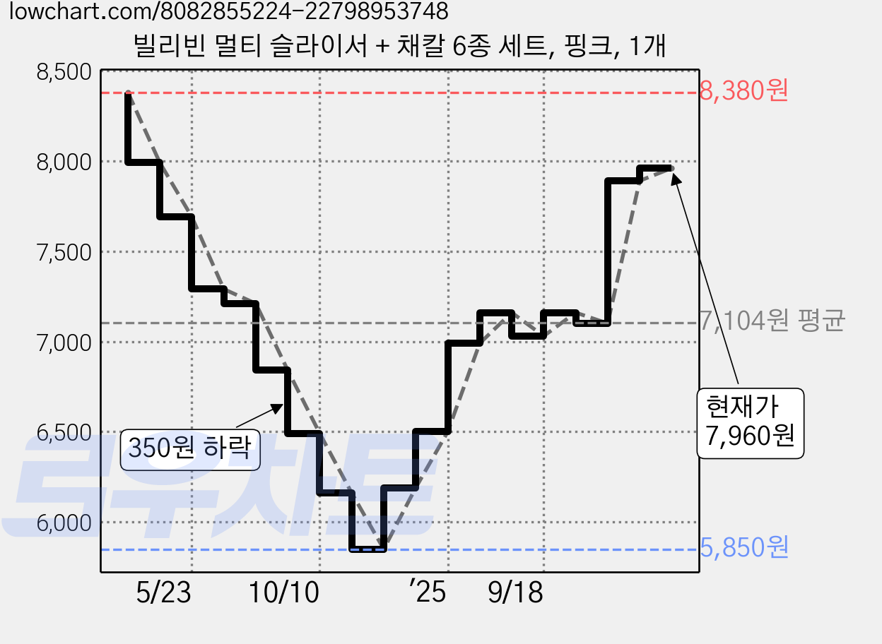빌리빈 멀티 슬라이서 + 채칼 6종 세트, 핑크, 1개 가격 변동 차트, 현재가 7,960원, 관측 최저가 5,850원