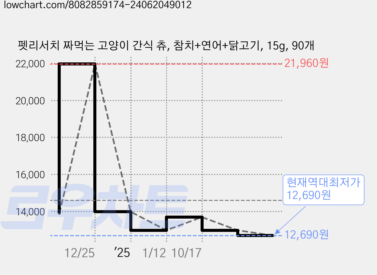 펫리서치 짜먹는 고양이 간식 츄, 참치+연어+닭고기, 15g, 90개 가격 변동 차트, 현재가 12,690원, 역대최저가