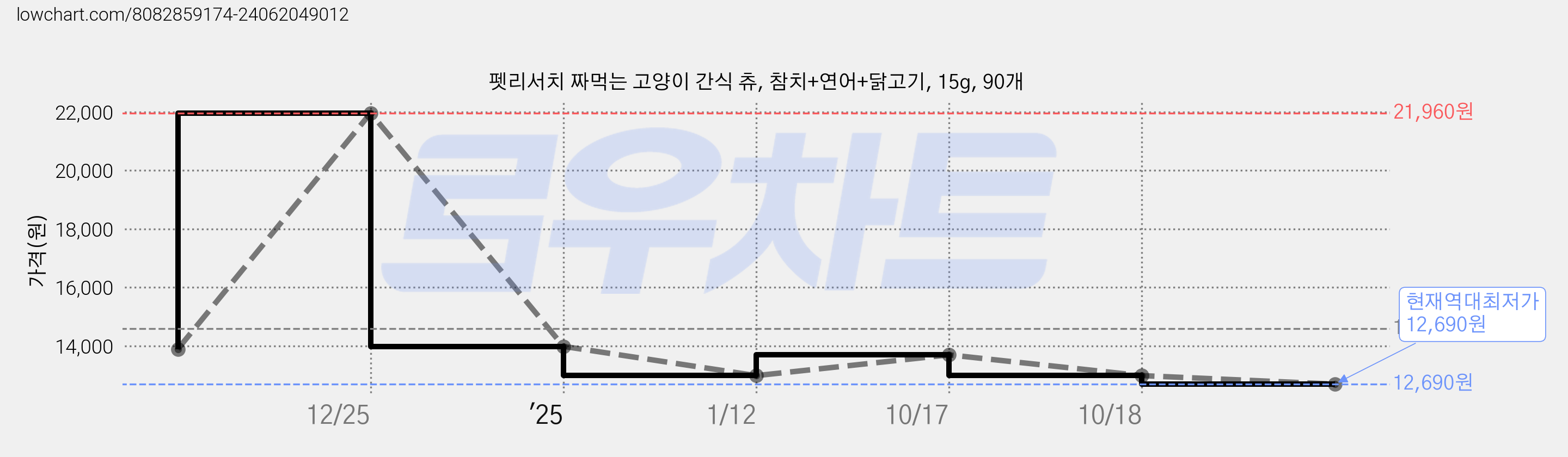 펫리서치 짜먹는 고양이 간식 츄, 참치+연어+닭고기, 15g, 90개 가격 변동 차트, 현재가 12,690원, 역대최저가