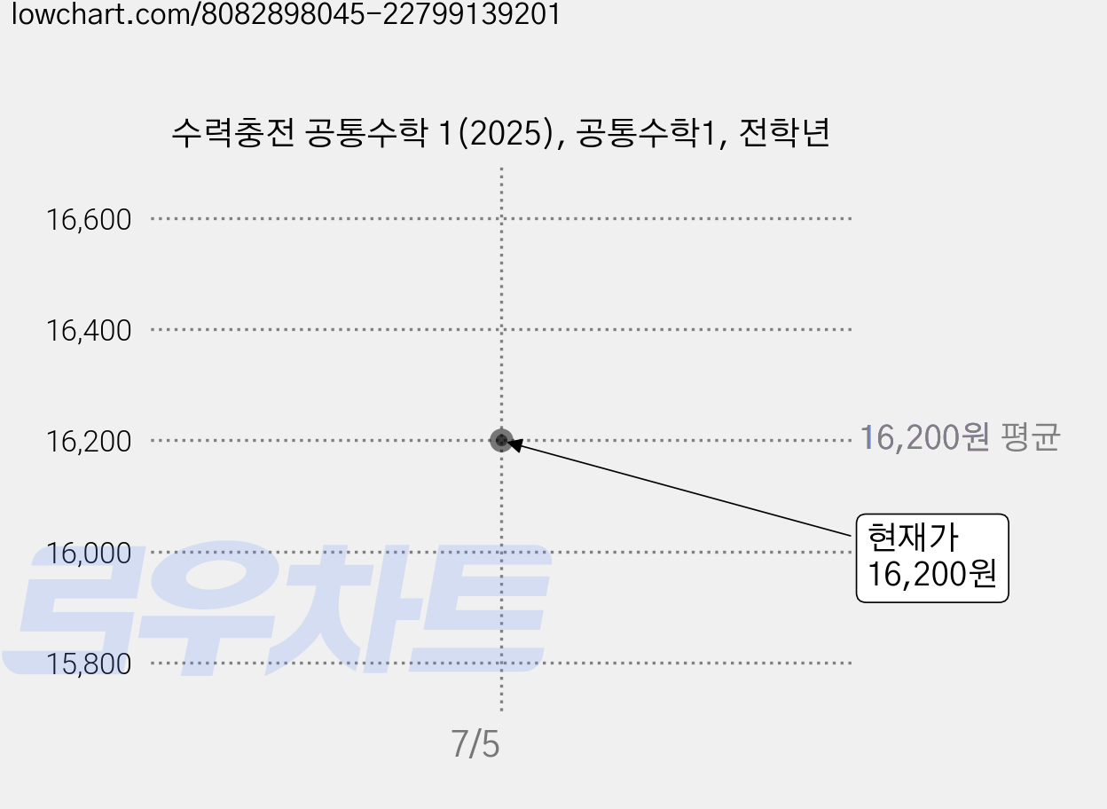 수력충전 공통수학 1(2025), 공통수학1, 전학년 가격 변동 차트, 현재가 16,200원