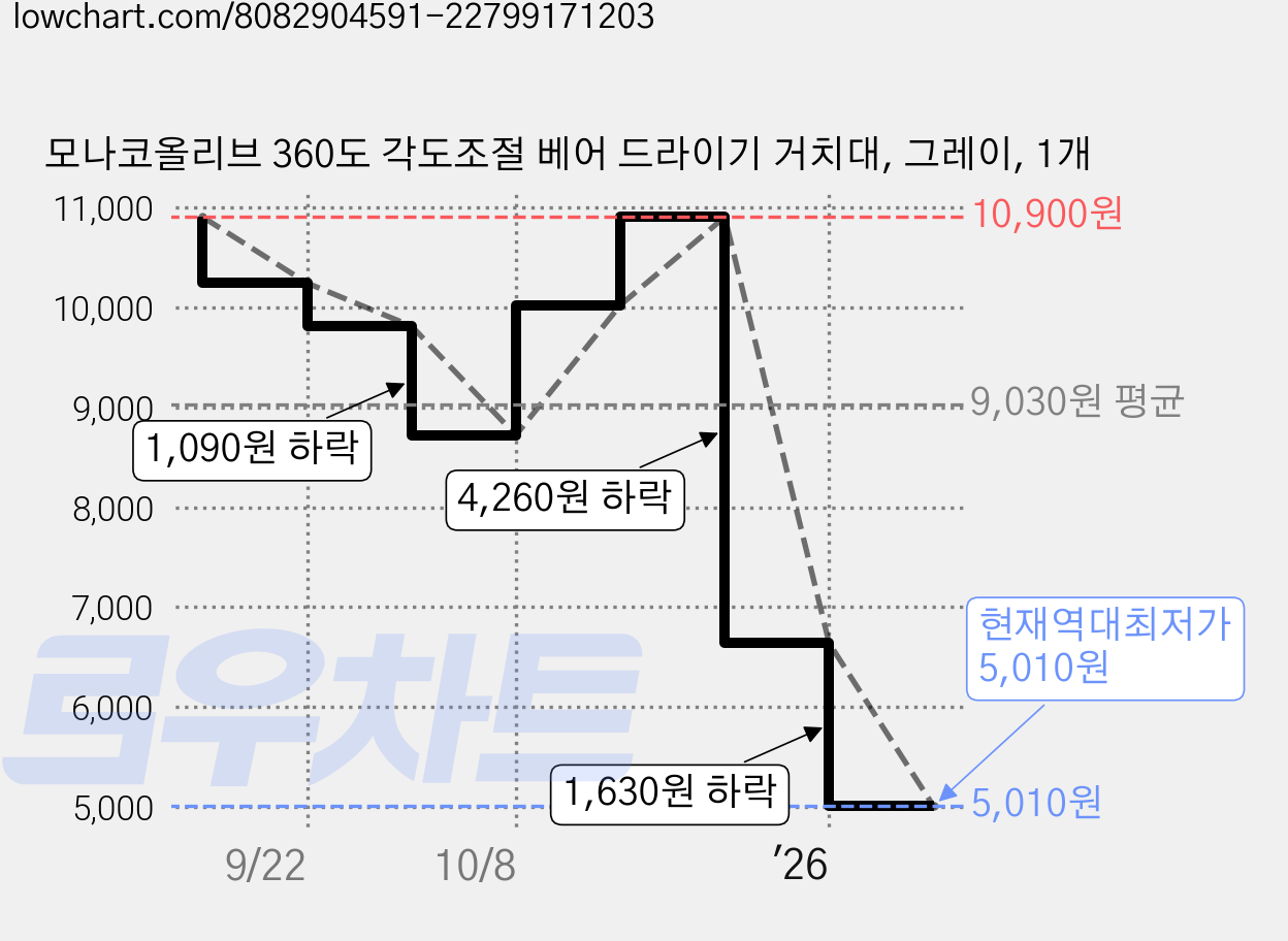 모나코올리브 360도 각도조절 베어 드라이기 거치대, 그레이, 1개 가격 변동 차트, 현재가 5,010원, 역대최저가