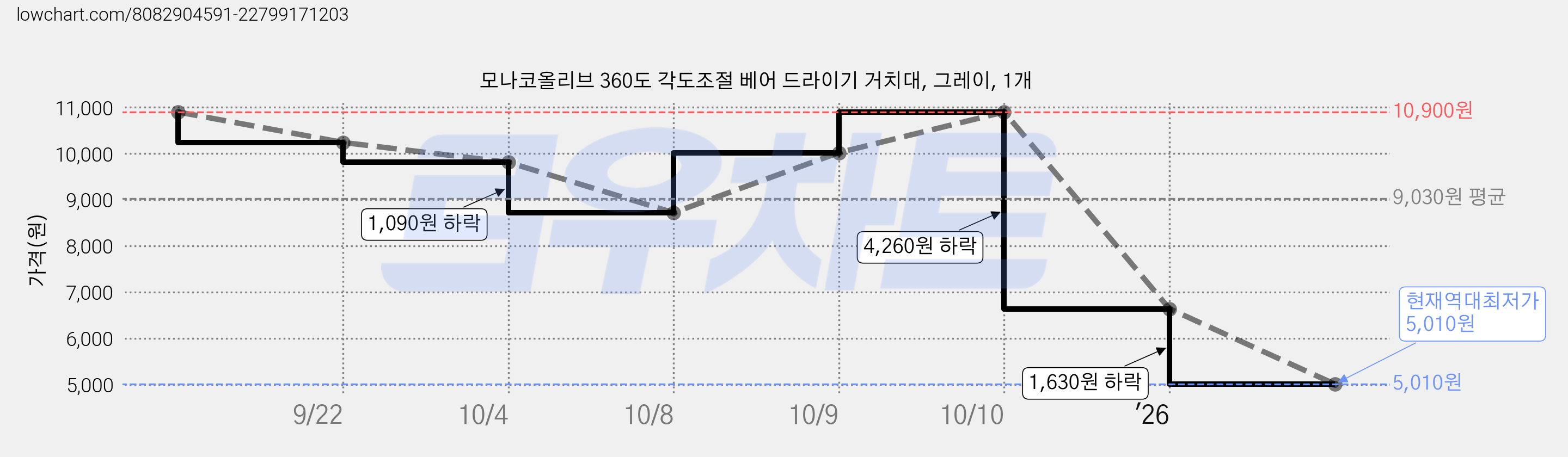 모나코올리브 360도 각도조절 베어 드라이기 거치대, 그레이, 1개 가격 변동 차트, 현재가 5,010원, 역대최저가