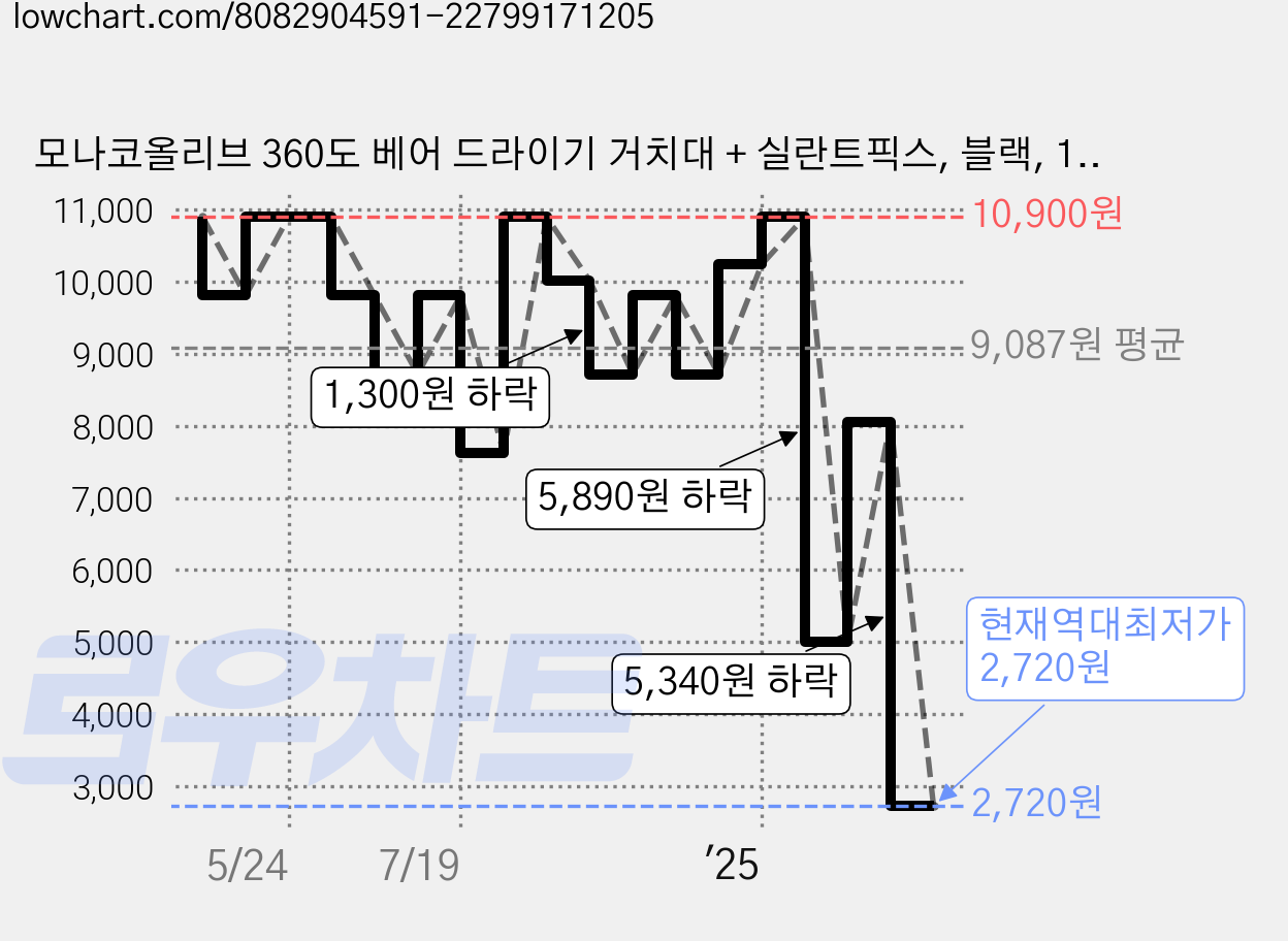 모나코올리브 360도 베어 드라이기 거치대 + 실란트픽스, 블랙, 1개 가격 변동 차트, 현재가 2,720원, 역대최저가